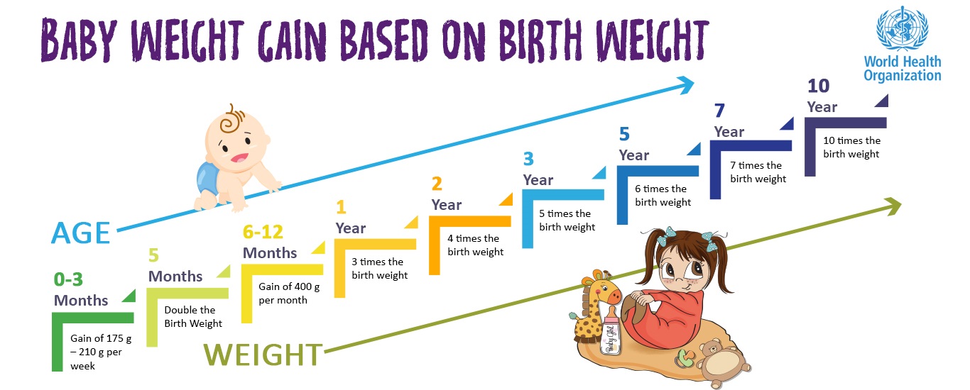 0 5 Years Weight Chart