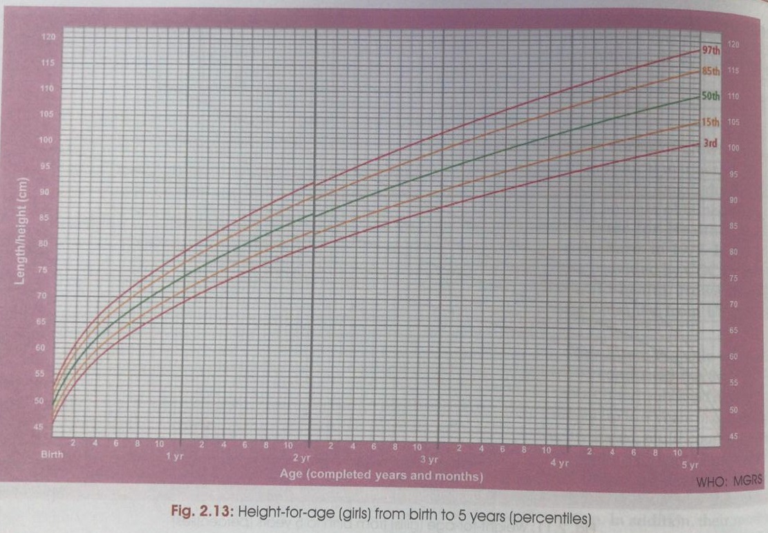 Height Chart For Girls